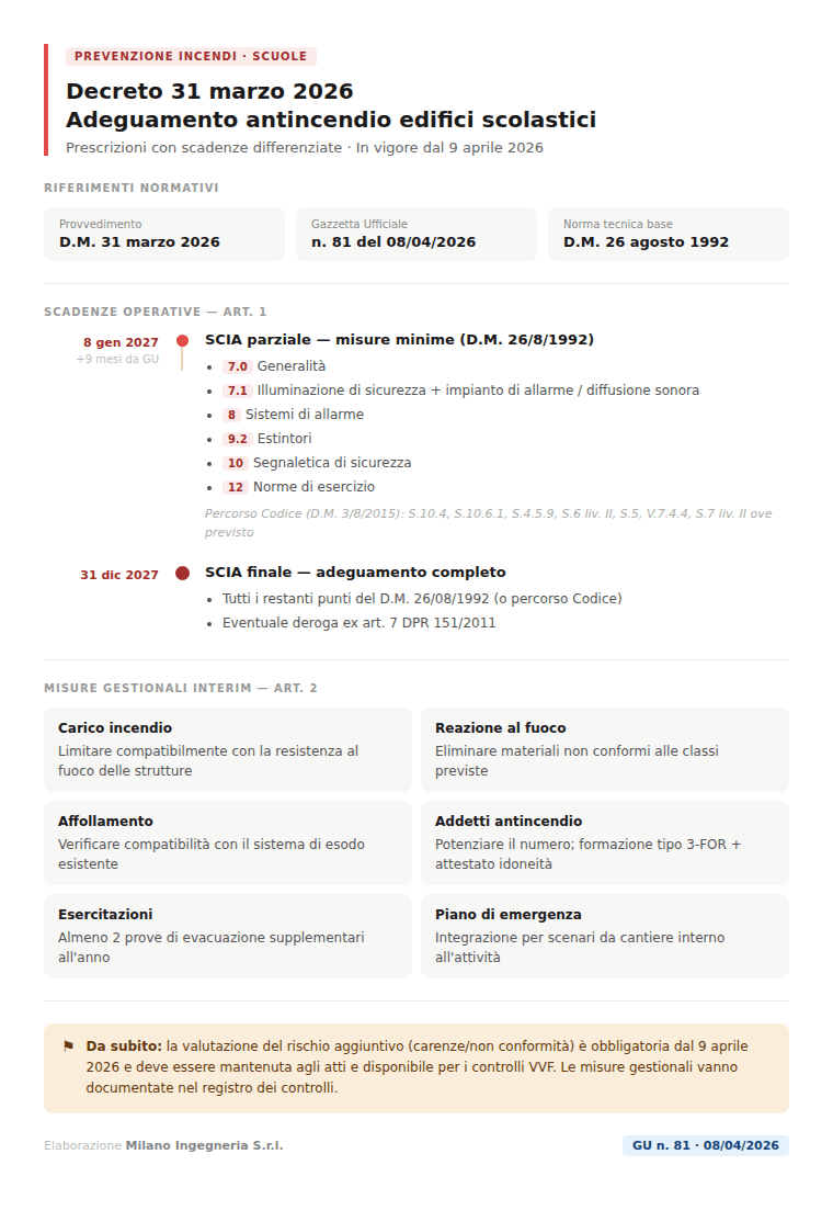 Prevenzione incendi, scuole sicure